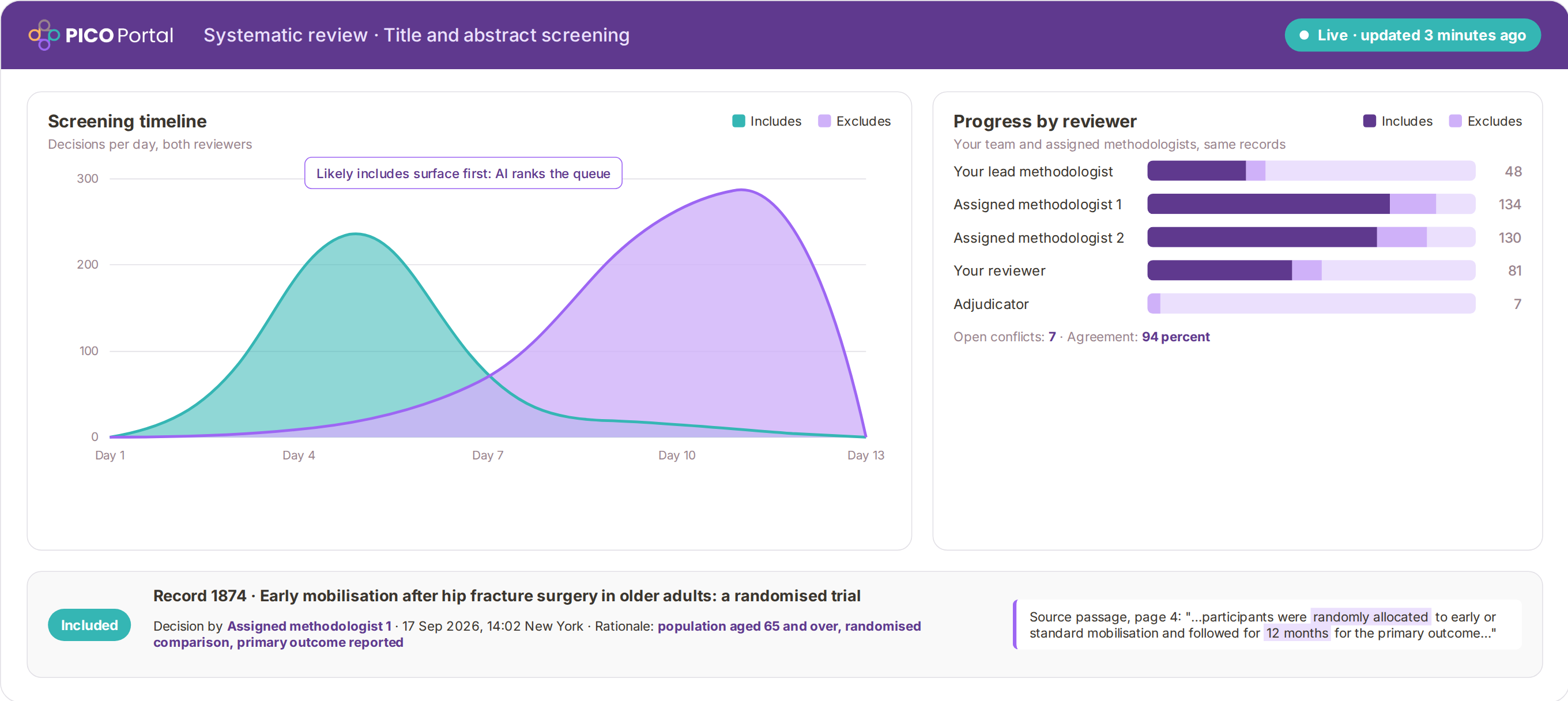 Example screening workspace: includes and excludes over 13 days, progress by reviewer, and a decision with the source passage.
